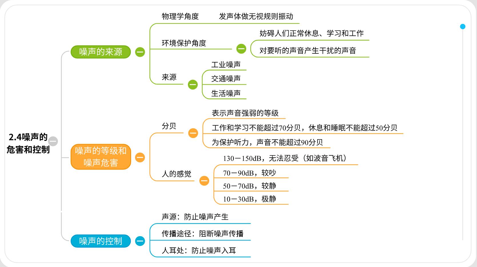 思维导图噪声的危害和控制