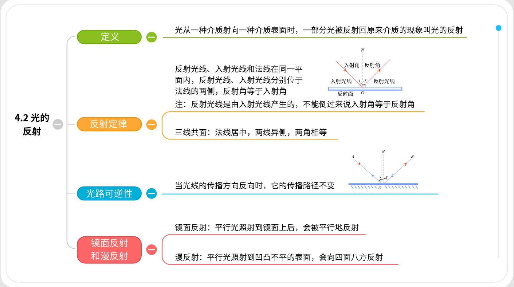 思维导图光的反射