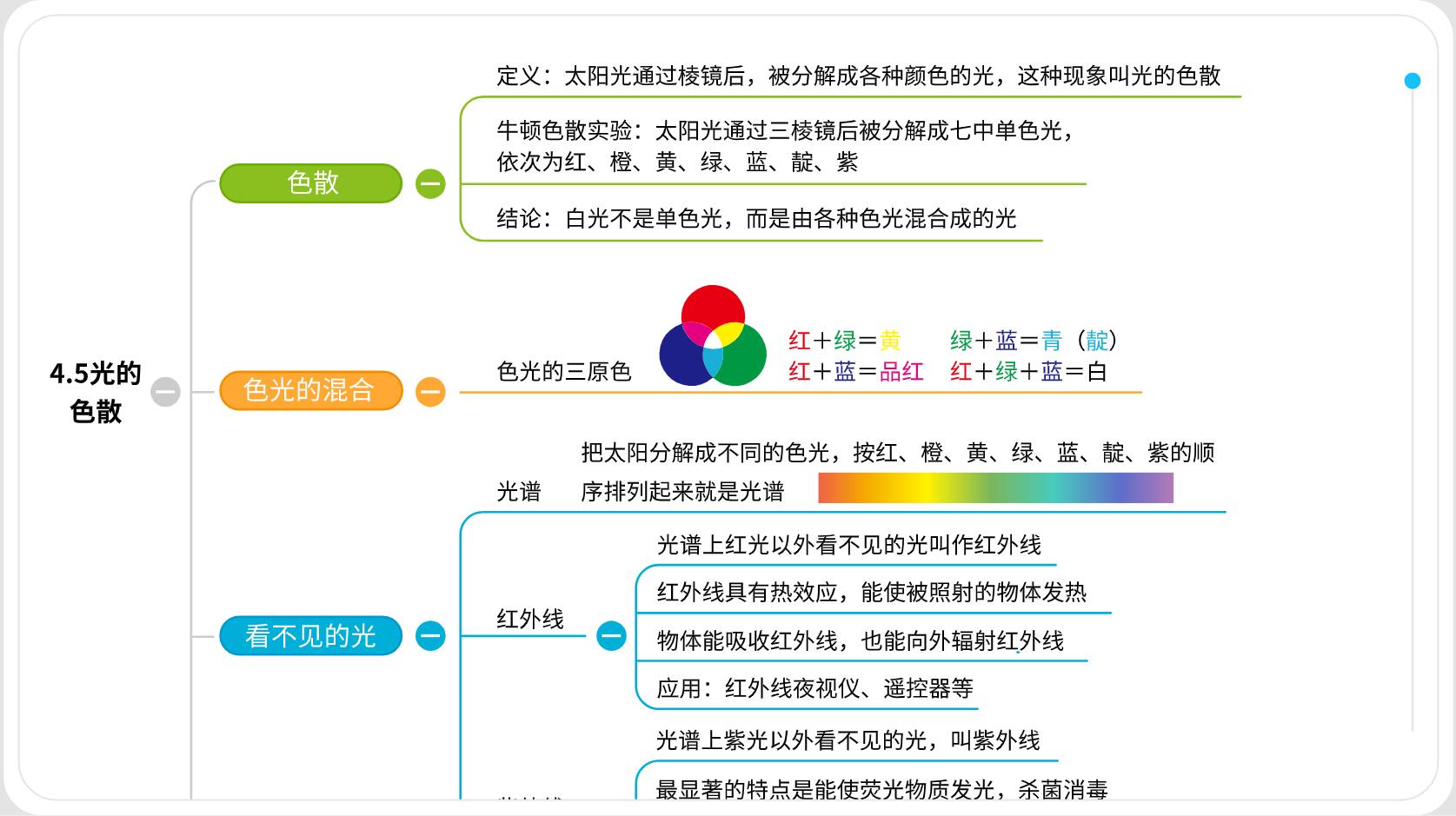 思维导图光的色散