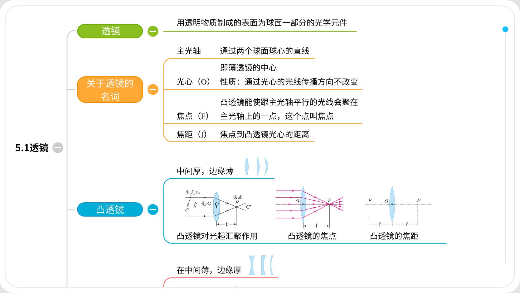 思维导图透镜