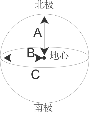 地球仪上的点和线