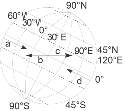 地球仪上的点和线