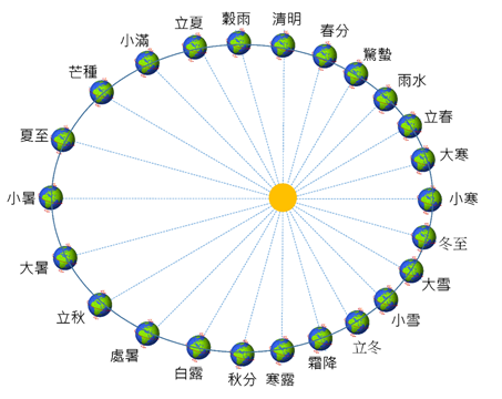 地球公转和二十四节气