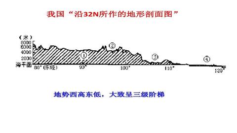 中国地形剖面图