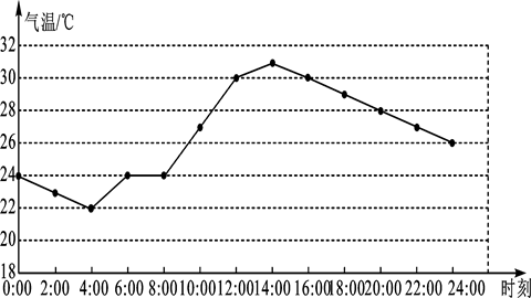 绘制气温年变化