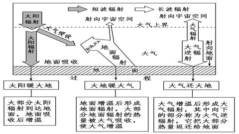 大气的受热过程