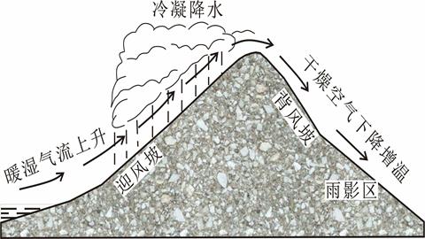地形雨的形成