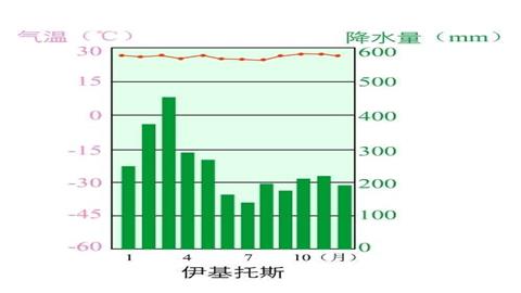 伊基托斯降水季节变化