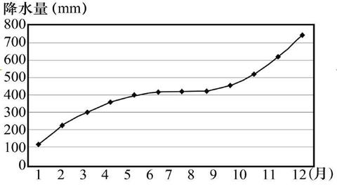 北半球亚热带某地区降水量逐月累计曲线