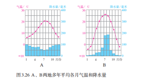 两地多年平均各月气温和降水量