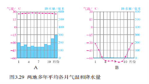 两地气候差异的主要因素