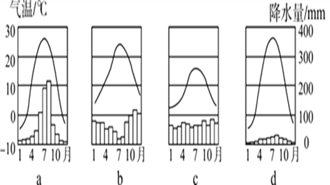 气温变化曲线和降水量柱状图