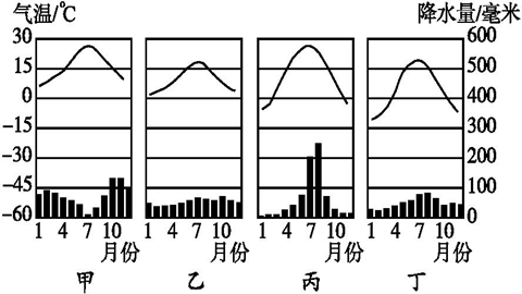 气温变化曲线和降水量柱状图