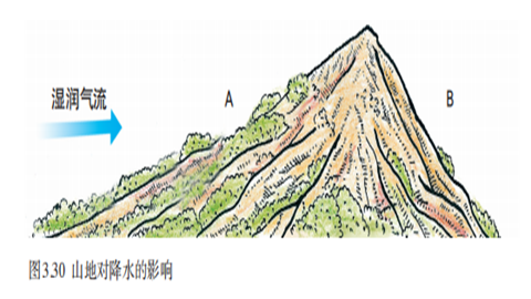 山地对降水的影响