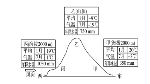 影响气候差异的因素