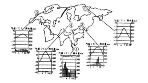 影响气候差异的因素