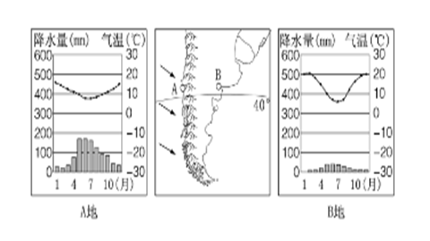 安第斯山脉南段图和A、B两地的气候资料图