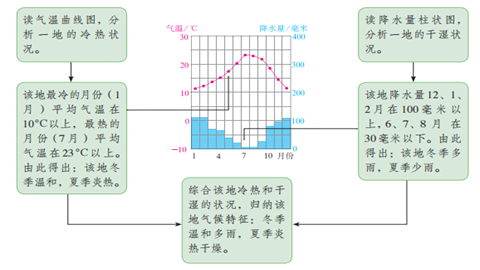 降水受地形影响