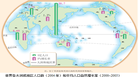 各大洲人口自然增长率