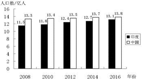 2008～2016年印度和中国人口数量变化图