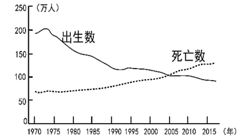 出生人数和死亡人数变化