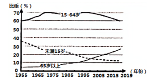 某国人口结构变化