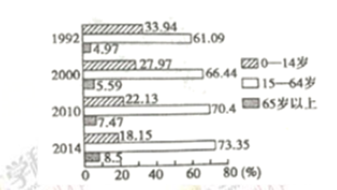 人口年龄结构变化示意图