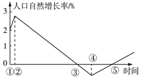 人口自然增长率随时间变化示意图