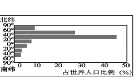 世界不同纬度人口分布示意图