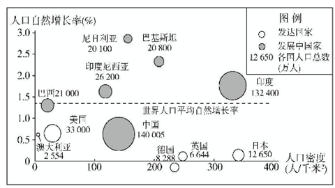 世界部分国家人口状况示意图