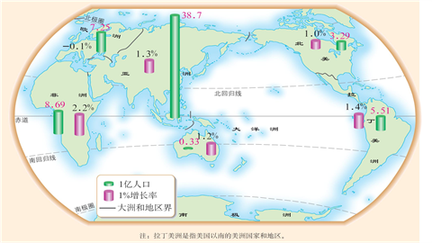 世界各大洲或地区人口数（2010年）和平均人口增长率（2005-2010）