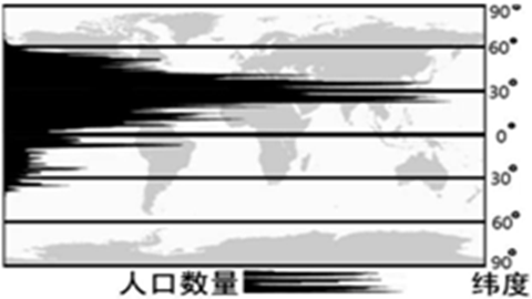 世界人口纬度分布图