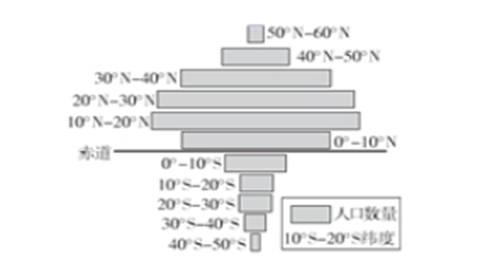世界人口纬度分布图1