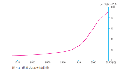 世界人口增长曲线