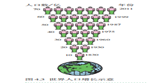 世界人口增长示意图