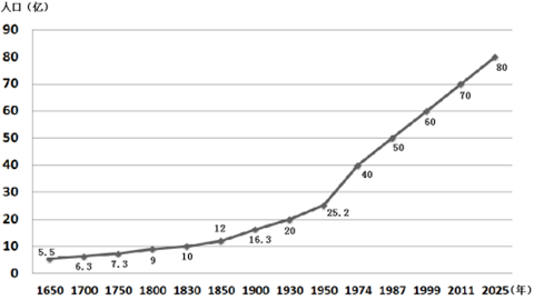世界人口增长示意图（2025年人口数为预测值）