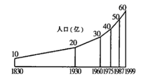 世界人口增长示意图