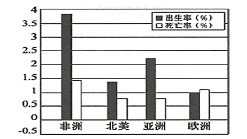 四大洲人口出生率和死亡率统计图