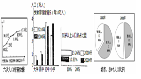 我国2011年第六次人口普查的有关结果系列图