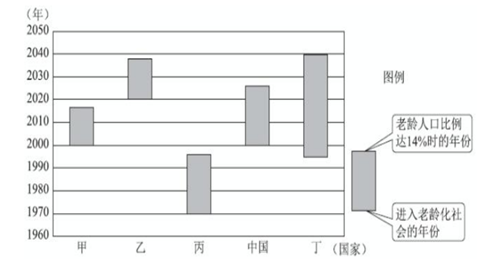 我国与亚洲部分国家老龄人口比例的倍增时间
