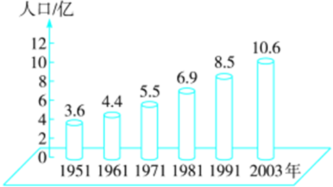 印度人口增长图