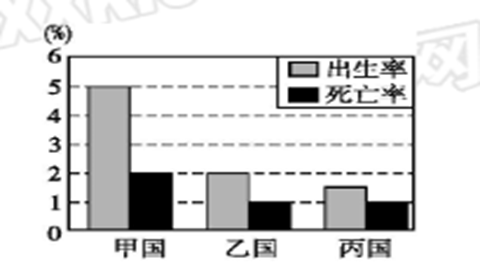 自然增长率统计图