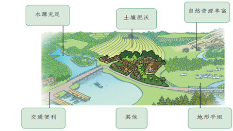聚落形成与发展的有利条件