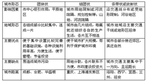 城市形态