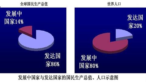 发达国家与发展中国家国民生产总值、人口示意图