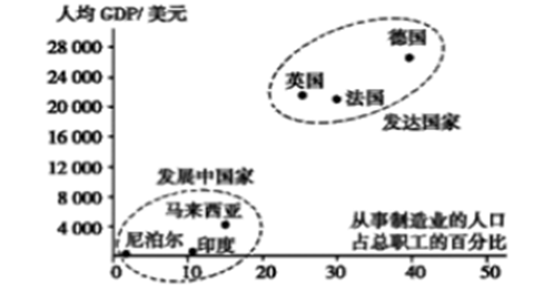 不同类型国家人均GDP与从事制造业的人口比例关系图