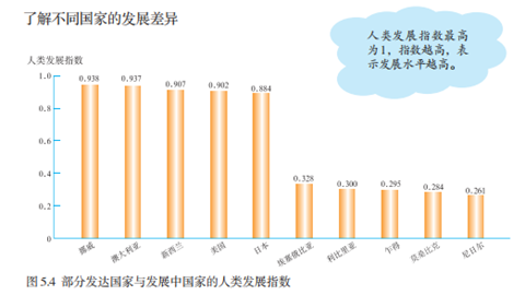 部分发达国家与发展中国家的人类发展指数