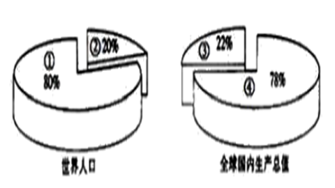 发达国家和发展中国家人口、国内生产总值比较