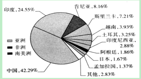 某年世界主要产茶国产量比重
