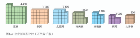七大洲面积比较